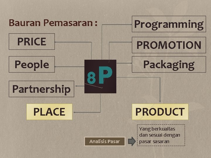 Bauran Pemasaran : Programming PRICE PROMOTION People Packaging Partnership 8 P PLACE PRODUCT Analisis