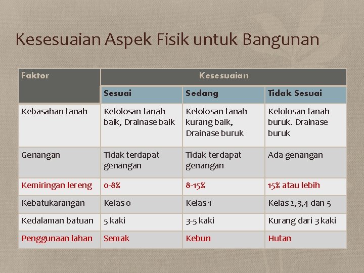 Kesesuaian Aspek Fisik untuk Bangunan Faktor Kesesuaian Sesuai Sedang Tidak Sesuai Kebasahan tanah Kelolosan