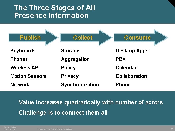 The Three Stages of All Presence Information Publish Collect Consume Keyboards Storage Desktop Apps The Three Stages of All Presence Information Publish Collect Consume Keyboards Storage Desktop Apps