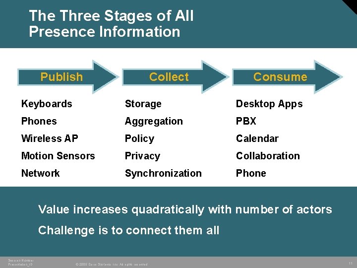 The Three Stages of All Presence Information Publish Collect Consume Keyboards Storage Desktop Apps