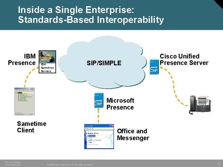 Inside a Single Enterprise: Standards-Based Interoperability IBM Presence IBM Sametime Servers SIP/SIMPLE Cisco Unified