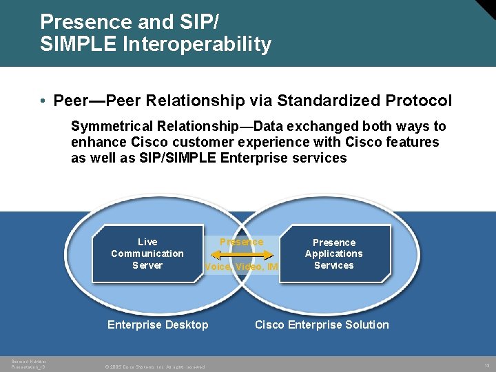 Presence and SIP/ SIMPLE Interoperability • Peer—Peer Relationship via Standardized Protocol Symmetrical Relationship—Data exchanged