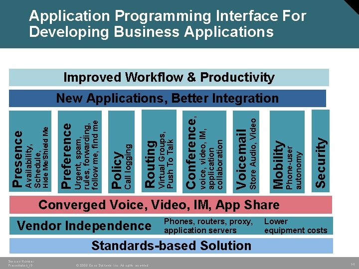 Application Programming Interface For Developing Business Applications Improved Workflow & Productivity Security Phone-user autonomy