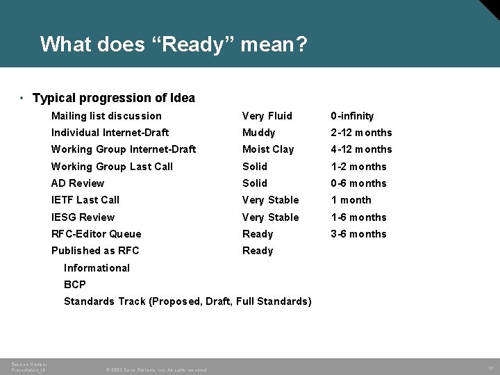What does “Ready” mean? • Typical progression of Idea Mailing list discussion Very Fluid What does “Ready” mean? • Typical progression of Idea Mailing list discussion Very Fluid
