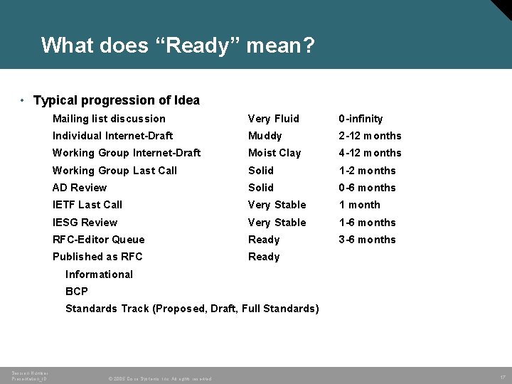 What does “Ready” mean? • Typical progression of Idea Mailing list discussion Very Fluid