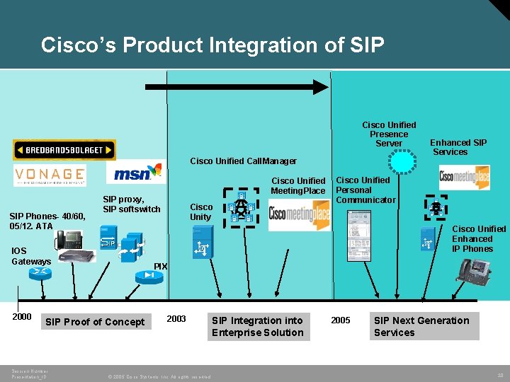 Cisco’s Product Integration of SIP Cisco Unified Presence Server Enhanced SIP Services Cisco Unified Cisco’s Product Integration of SIP Cisco Unified Presence Server Enhanced SIP Services Cisco Unified