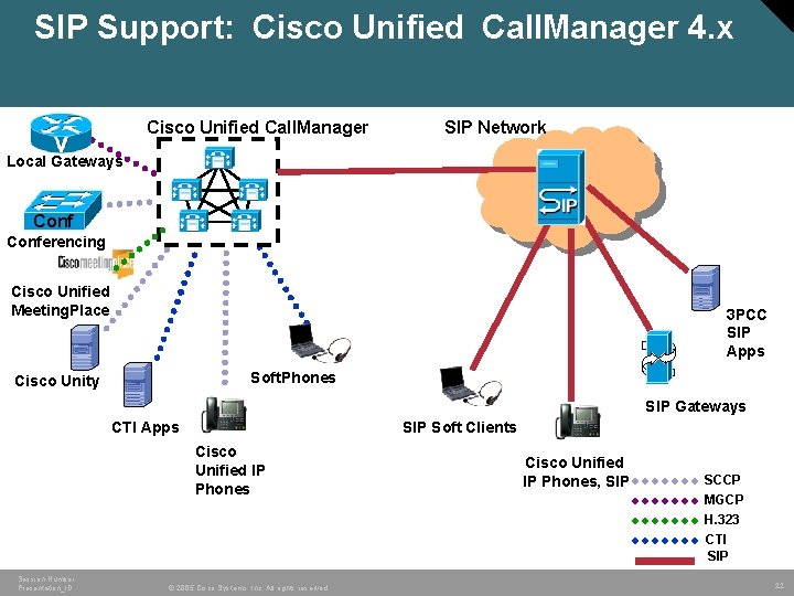 SIP Support: Cisco Unified Call. Manager 4. x Cisco Unified Call. Manager SIP Network