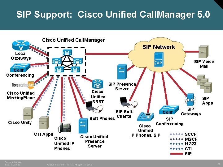 SIP Support: Cisco Unified Call. Manager 5. 0 Cisco Unified Call. Manager SIP Network