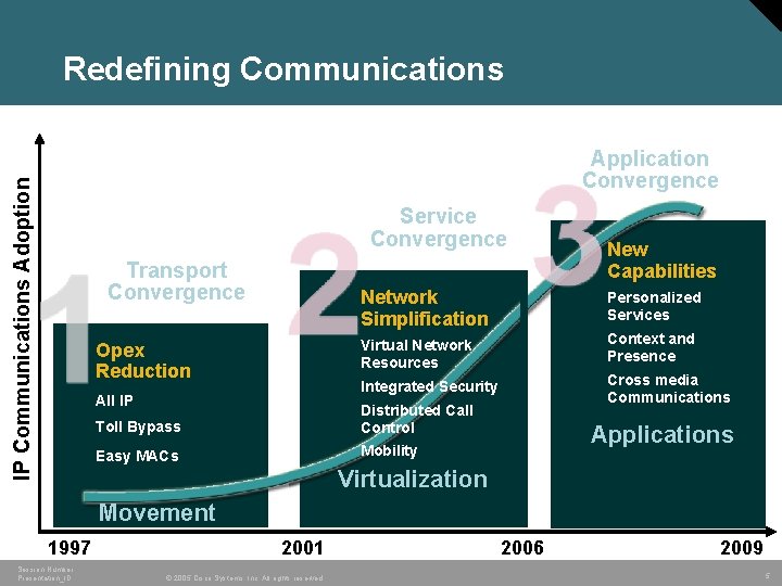Redefining Communications IP Communications Adoption Application Convergence Service Convergence Transport Convergence Opex Reduction All Redefining Communications IP Communications Adoption Application Convergence Service Convergence Transport Convergence Opex Reduction All