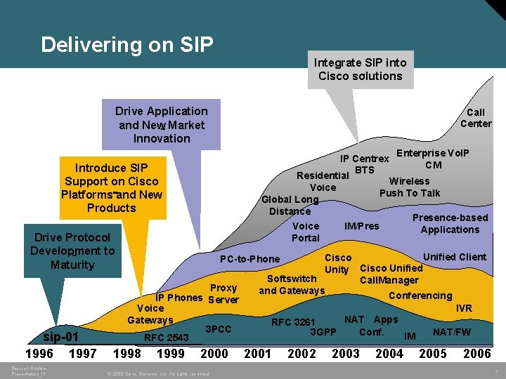 Delivering on SIP Integrate SIP into Cisco solutions Drive Application and New Market Innovation