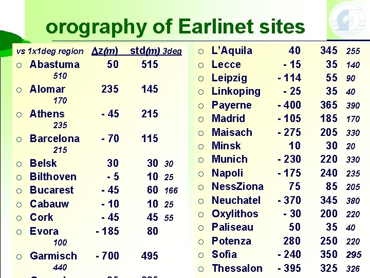 orography of Earlinet sites vs 1 x 1 deg region ¡ Abastuma Dz(m) 50