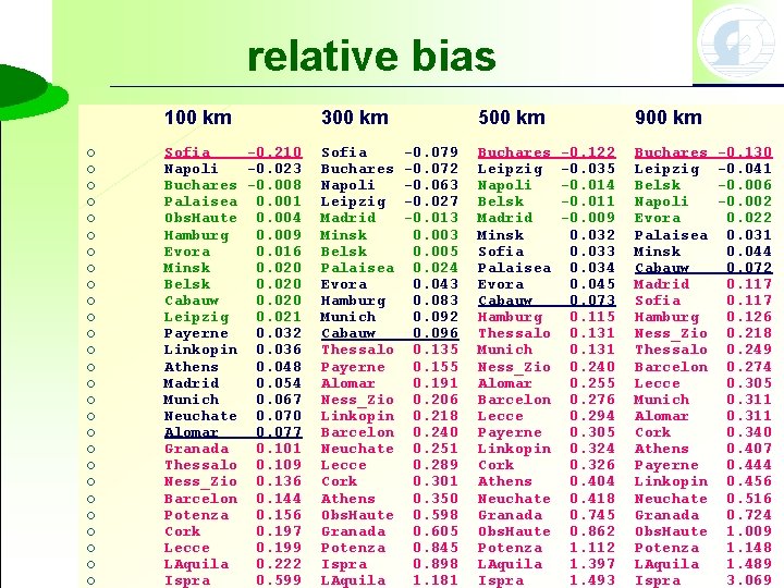 relative bias ¡ ¡ ¡ ¡ ¡ ¡ ¡ 100 km 300 km Sofia