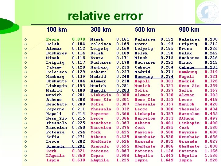 relative error 100 km ¡ ¡ ¡ ¡ ¡ ¡ ¡ Evora Belsk Alomar