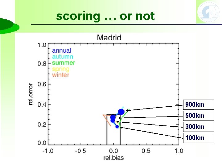 scoring … or not 900 km 500 km 300 km 100 km 