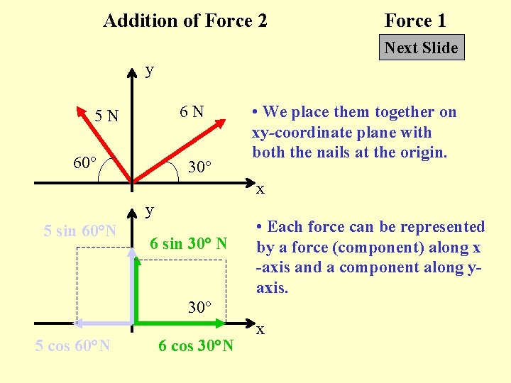 Addition of Force 2 Force 1 Next Slide y 6 N 5 N 60°