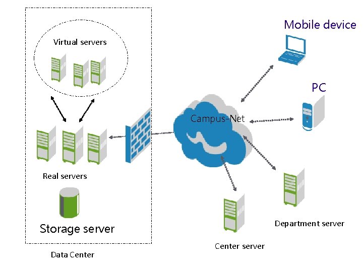 Mobile device Virtual servers PC Campus-Net Real servers Department server Storage server Data Center