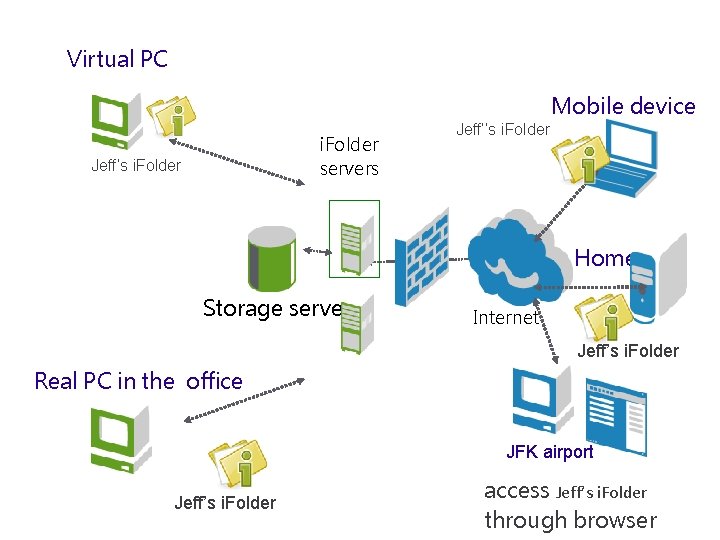 Virtual PC Mobile device i. Folder servers Jeff’s i. Folder Jeff’’s i. Folder Home