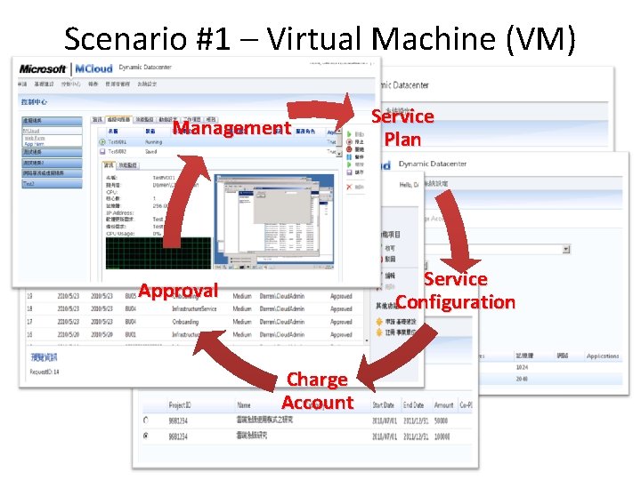 Scenario #1 – Virtual Machine (VM) Service Management Service Plan Service Configuration Approval Charge