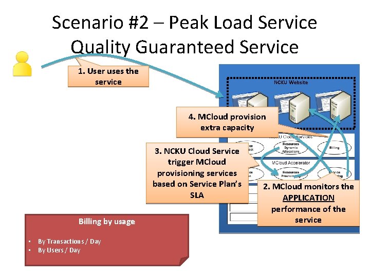 Scenario #2 – Peak Load Service Quality Guaranteed Service 1. User uses the service