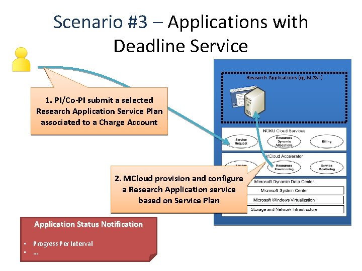 Scenario #3 – Applications with Deadline Service Research Applications (eg: BLAST) 1. PI/Co-PI submit