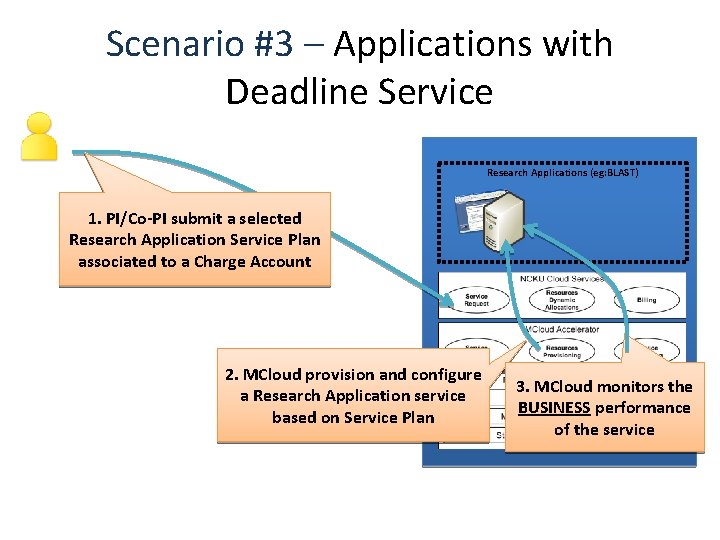 Scenario #3 – Applications with Deadline Service Research Applications (eg: BLAST) 1. PI/Co-PI submit