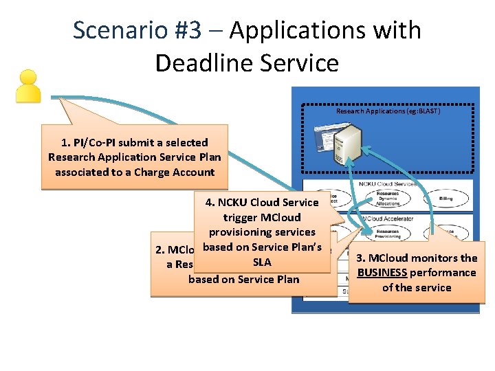 Scenario #3 – Applications with Deadline Service Research Applications (eg: BLAST) 1. PI/Co-PI submit