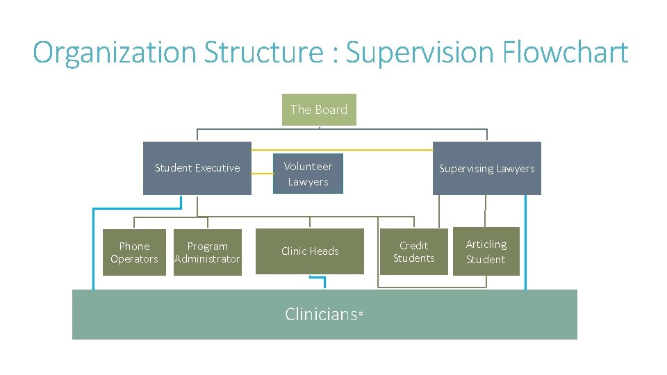 Organization Structure : Supervision Flowchart The Board Student Executive Phone Operators Program Administrator Volunteer Organization Structure : Supervision Flowchart The Board Student Executive Phone Operators Program Administrator Volunteer