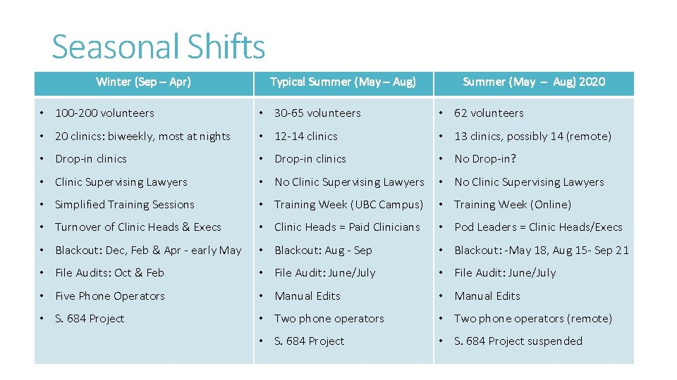 Seasonal Shifts Winter (Sep – Apr) Typical Summer (May – Aug) 2020 • 100 Seasonal Shifts Winter (Sep – Apr) Typical Summer (May – Aug) 2020 • 100