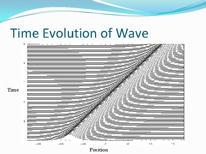 Time Evolution of Wave Time Position 