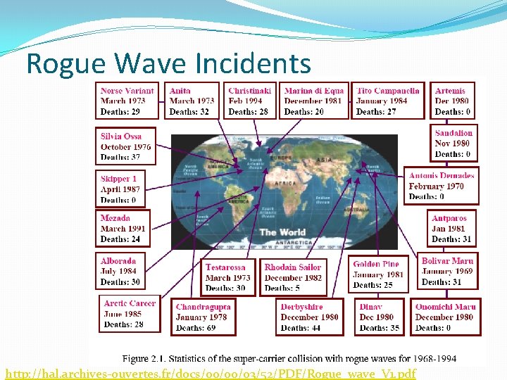 Rogue Wave Incidents http: //hal. archives-ouvertes. fr/docs/00/00/03/52/PDF/Rogue_wave_V 1. pdf 
