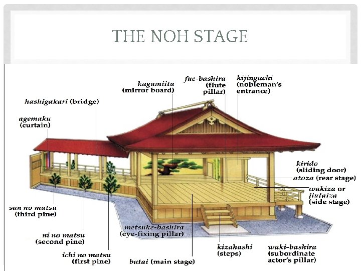 THE NOH STAGE 