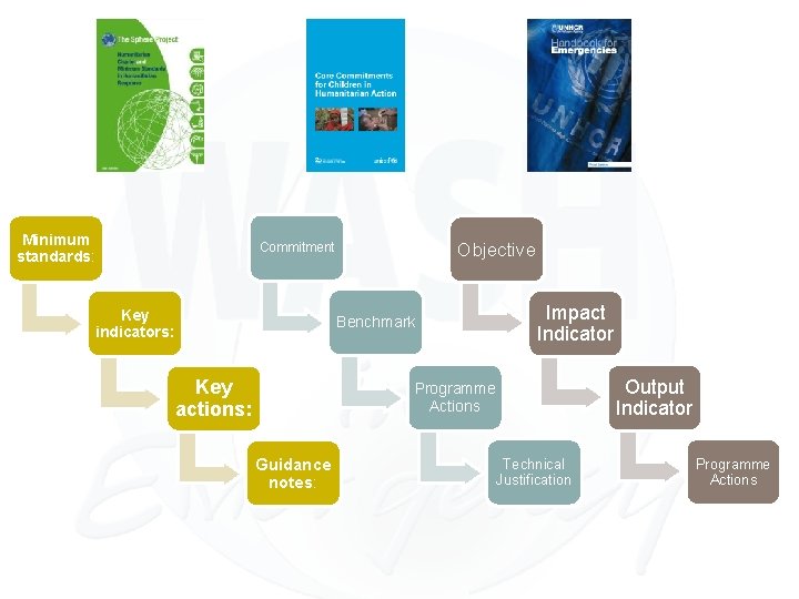 Minimum standards: Objective Commitment Key indicators: Benchmark Key actions: Impact Indicator Output Indicator Programme