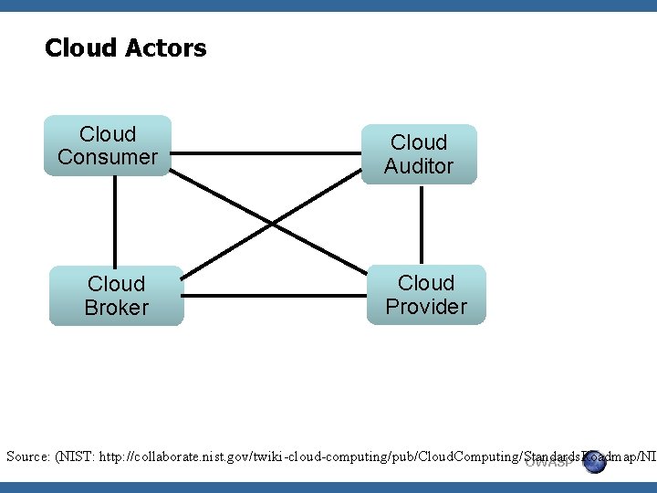 Cloud Actors Cloud Consumer Cloud Broker Cloud Auditor Cloud Provider Source: (NIST: http: //collaborate.