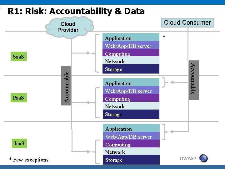 R 1: Risk: Accountability & Data Cloud Consumer Cloud Provider Iaa. S * Few