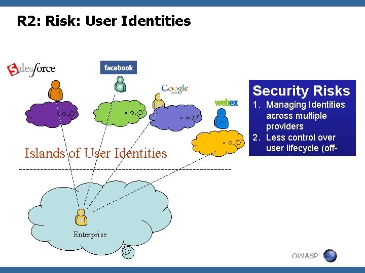 R 2: Risk: User Identities Security Risks Islands of User Identities 1. Managing Identities