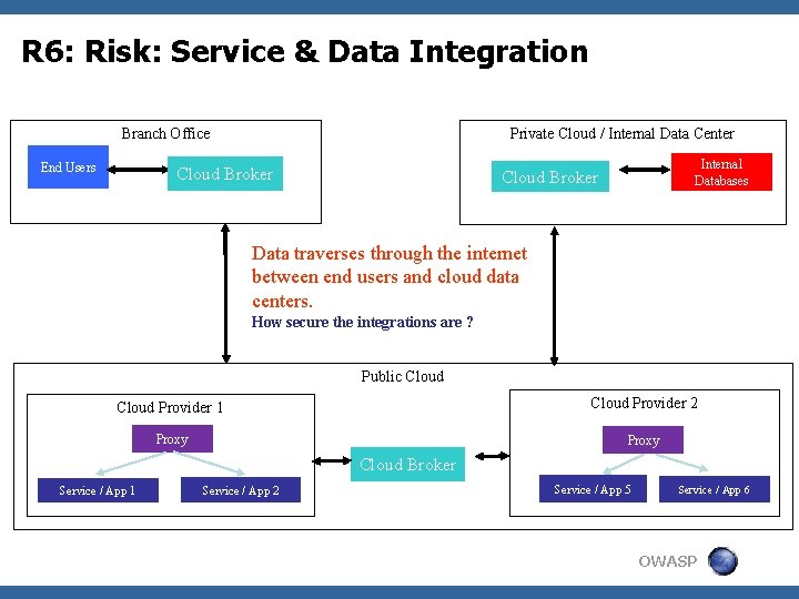 R 6: Risk: Service & Data Integration Branch Office End Users Private Cloud /