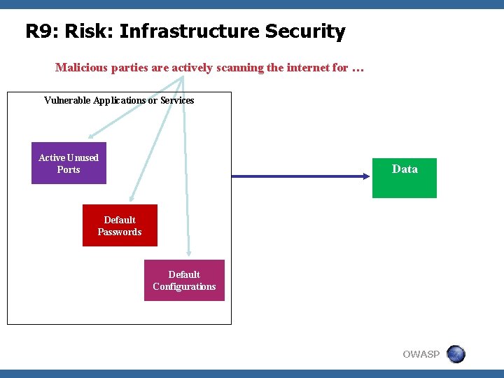 R 9: Risk: Infrastructure Security Malicious parties are actively scanning the internet for …