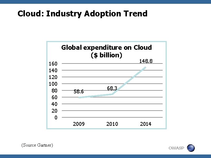 Cloud: Industry Adoption Trend Global expenditure on Cloud ($ billion) 160 140 120 100