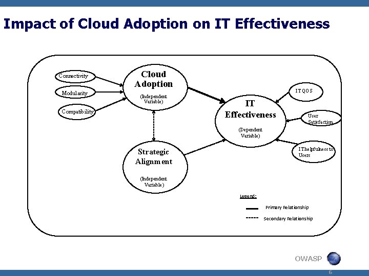 Impact of Cloud Adoption on IT Effectiveness Cloud Connectivity Modularity Cloud Adoption (Independent Variable)