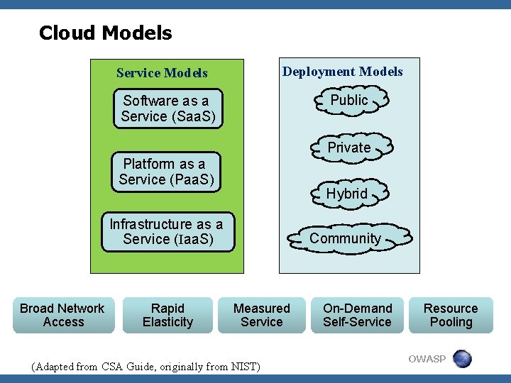 Cloud Models Deployment Models Service Models Public Software as a Service (Saa. S) Private