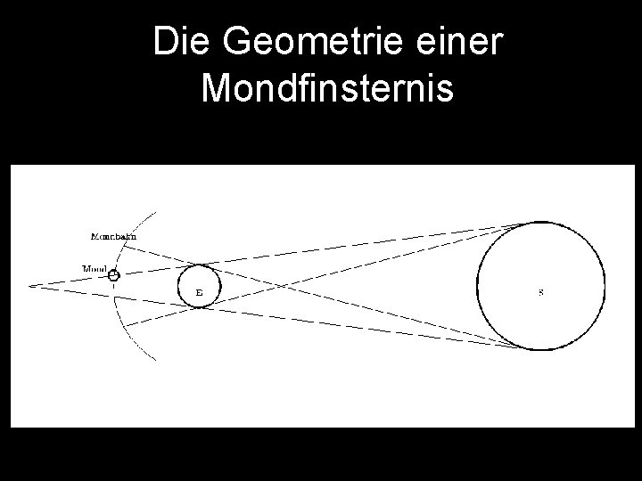 Die Geometrie einer Mondfinsternis 