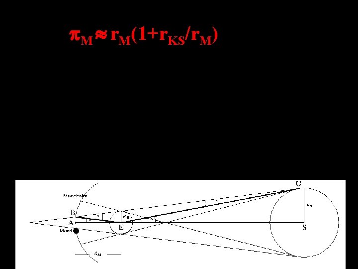  M r. M(1+r. KS/r. M) 0. 25°(1+2. 5) 1° d. Mond= RE/sin 1°