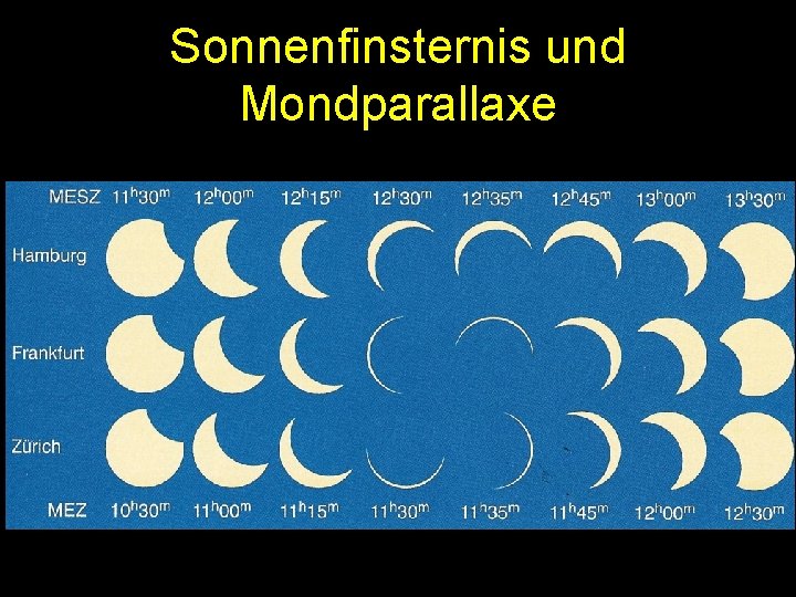 Sonnenfinsternis und Mondparallaxe 