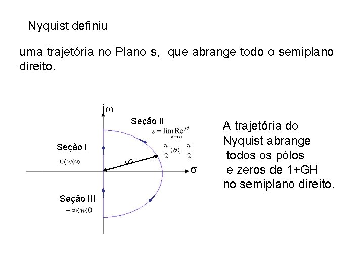 Nyquist definiu uma trajetória no Plano s, que abrange todo o semiplano direito. j