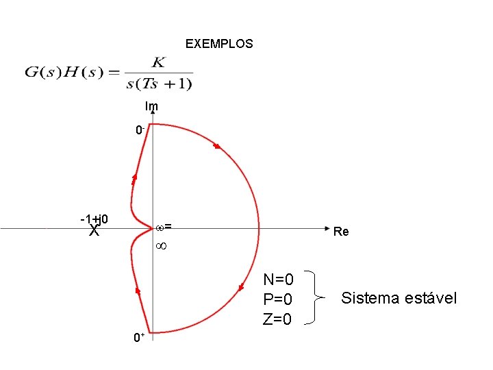 EXEMPLOS Im 0 - -1+j 0 = X Re N=0 P=0 Z=0 0+ Sistema