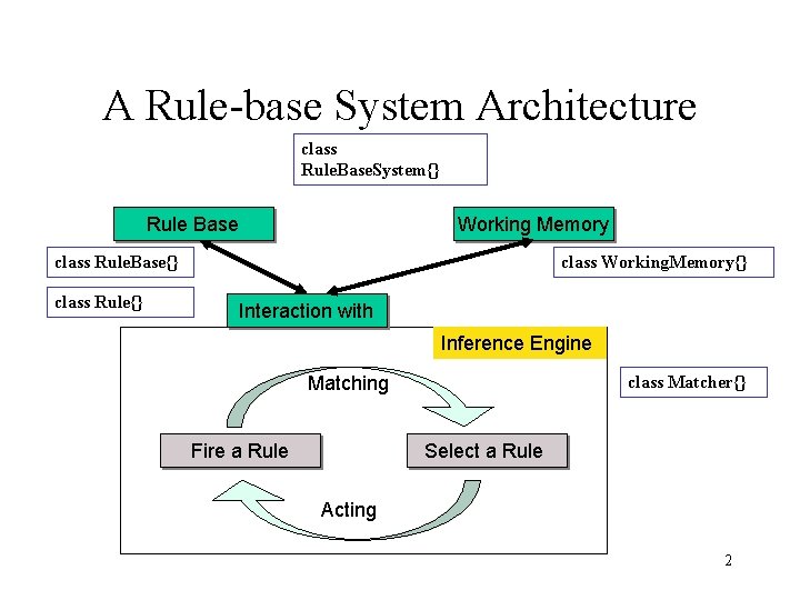 A Rule-base System Architecture class Rule. Base. System{} Rule Base Working Memory class Rule. A Rule-base System Architecture class Rule. Base. System{} Rule Base Working Memory class Rule.