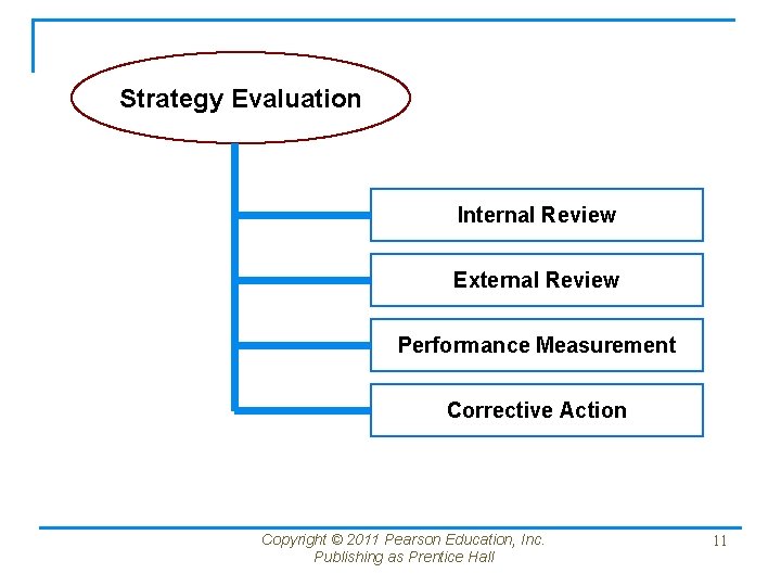 Strategy Evaluation Internal Review External Review Performance Measurement Corrective Action Copyright © 2011 Pearson