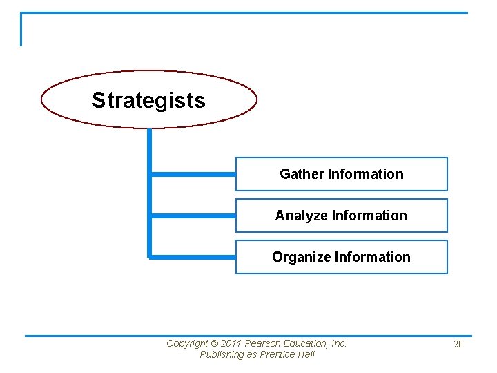 Strategists Gather Information Analyze Information Organize Information Copyright © 2011 Pearson Education, Inc. Publishing