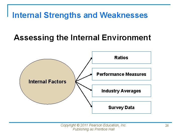 Internal Strengths and Weaknesses Assessing the Internal Environment Ratios Performance Measures Internal Factors Industry