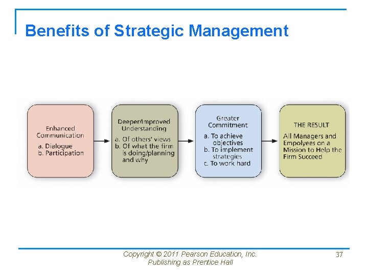 Benefits of Strategic Management Copyright © 2011 Pearson Education, Inc. Publishing as Prentice Hall